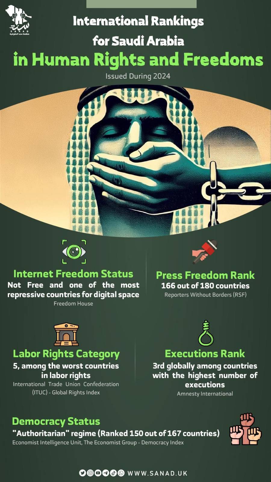 International Rankings for Saudi Arabia in Human Rights and Freedoms ...